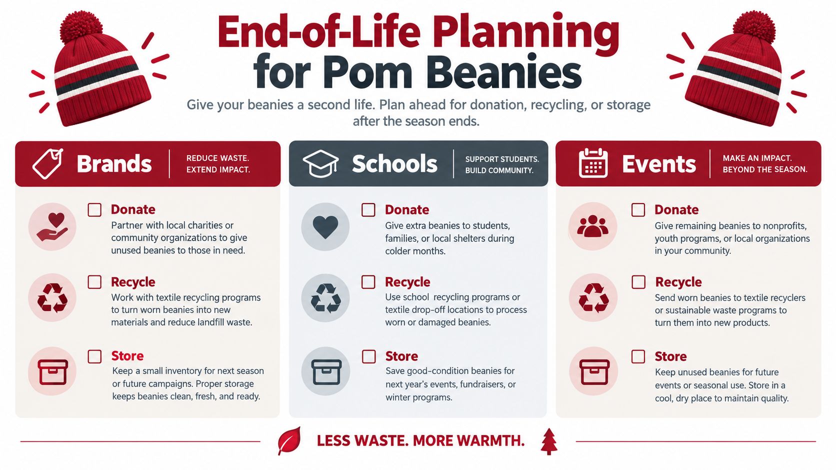 An infographic showing ways to donate, recycle, or store excess wholesale beanies with poms after the season.