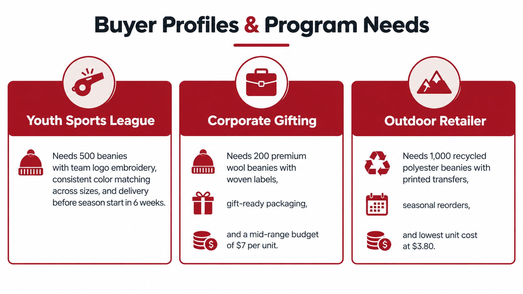 An infographic showing three buyer profiles and their specific requirements for ordering wholesale knit beanies.