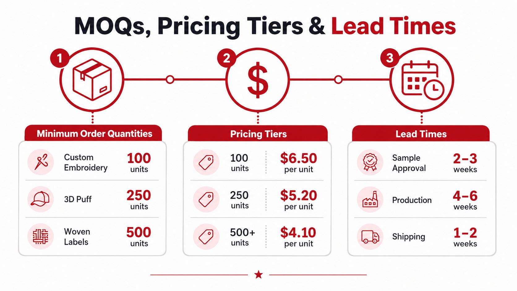 An infographic detailing custom wholesale beanie minimum order quantities, tiered pricing structures, and estimated production lead times.