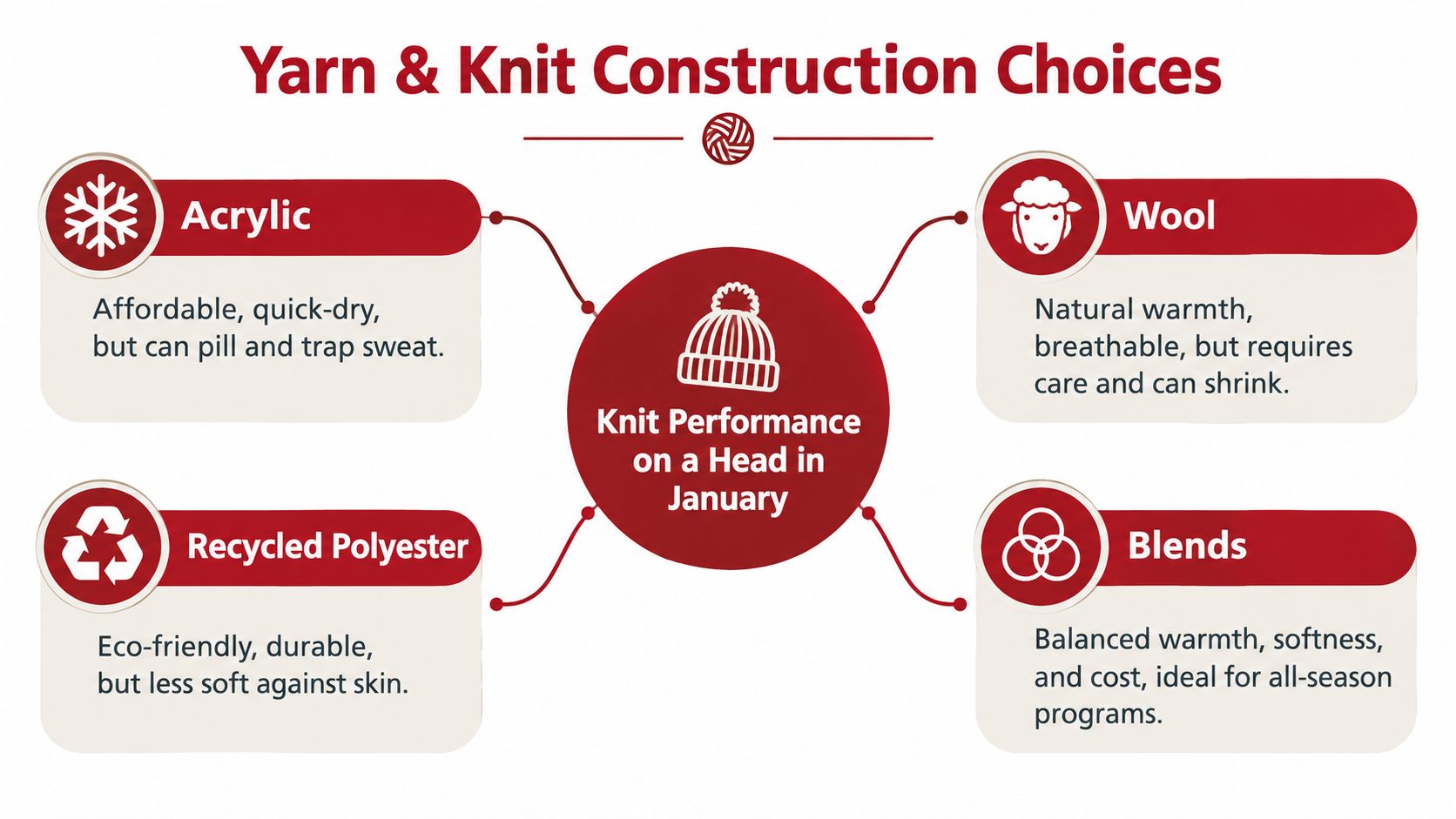 A diagram illustrating the pros and cons of acrylic, wool, recycled polyester, and blended yarn for knit beanies.
